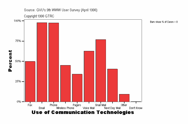 Use of Communication Technologies