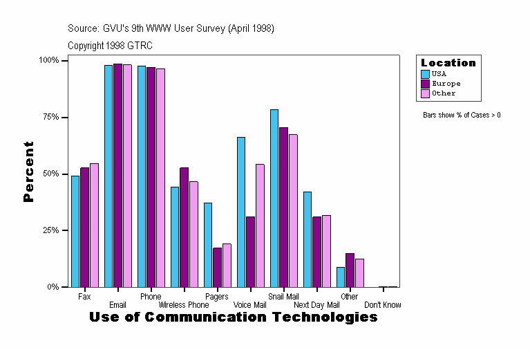 Use of Communication Technologies
