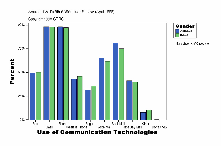 Use of Communication Technologies