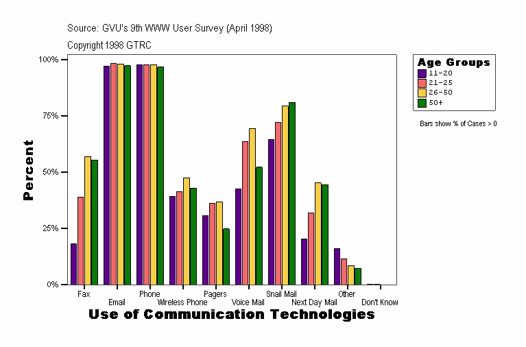 Use of Communication Technologies