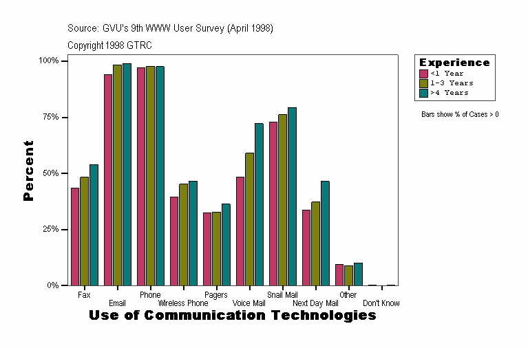 Use of Communication Technologies