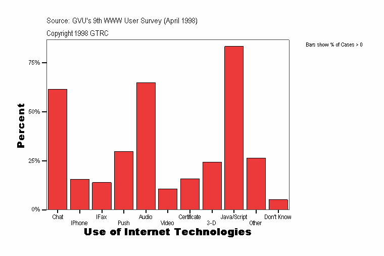 Use of Internet Technologies
