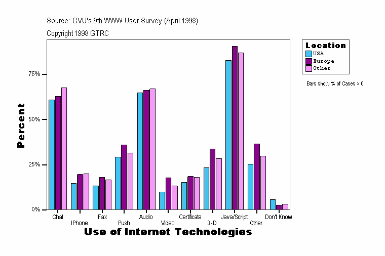 Use of Internet Technologies