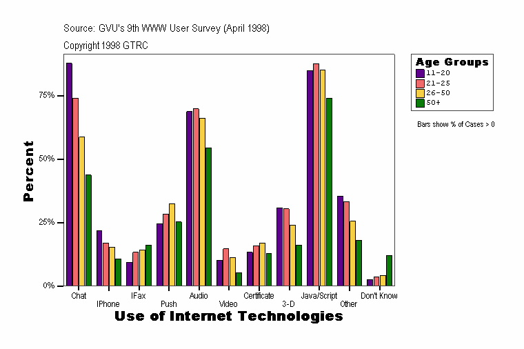 Use of Internet Technologies