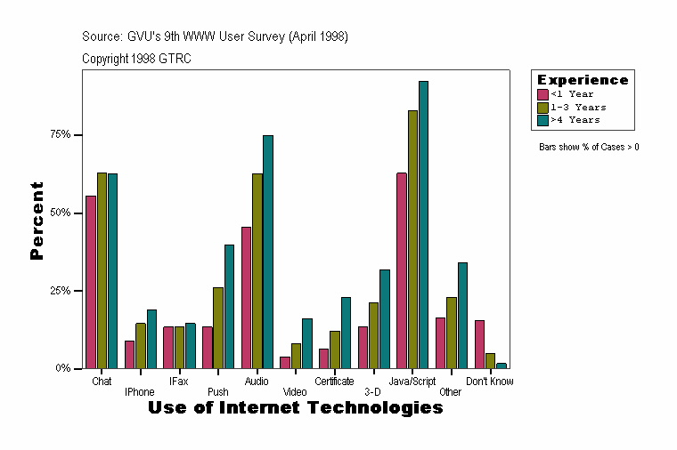 Use of Internet Technologies