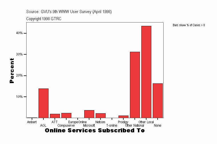 Online Services Subscribed To