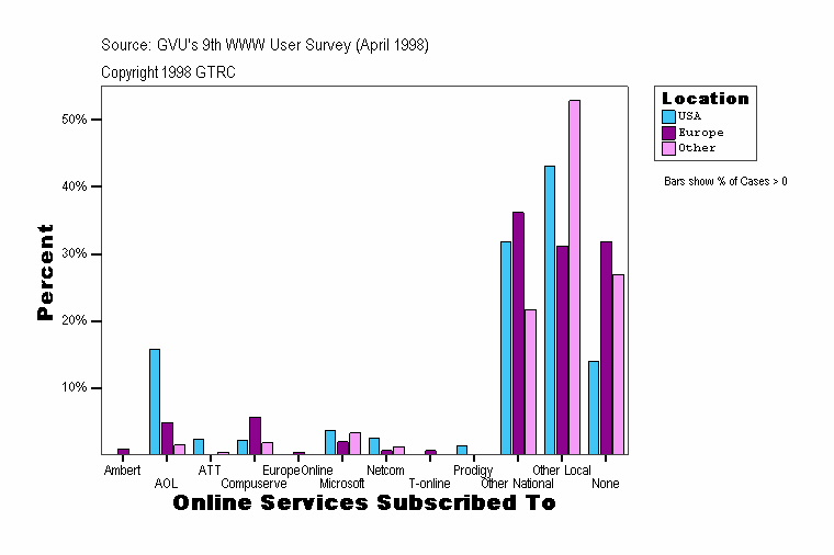 Online Services Subscribed To