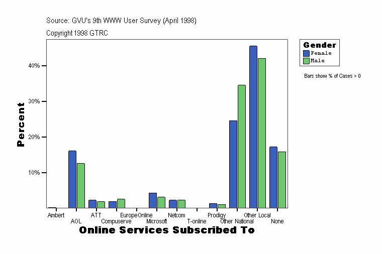 Online Services Subscribed To