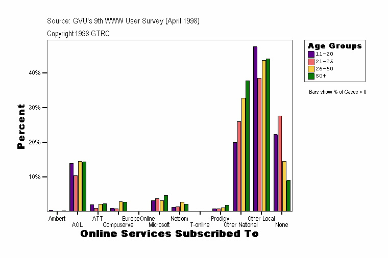 Online Services Subscribed To