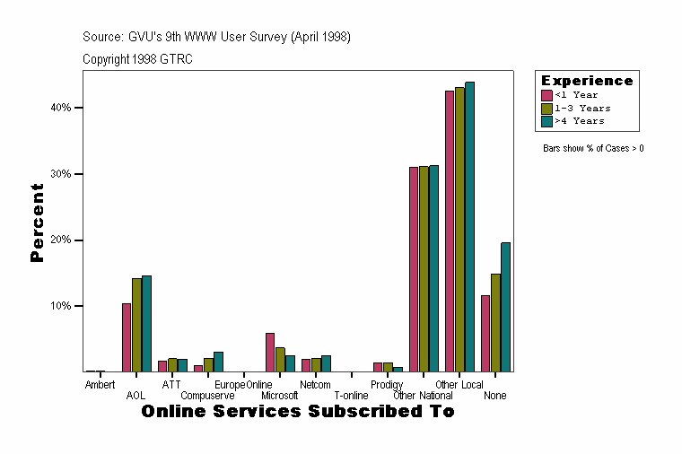 Online Services Subscribed To
