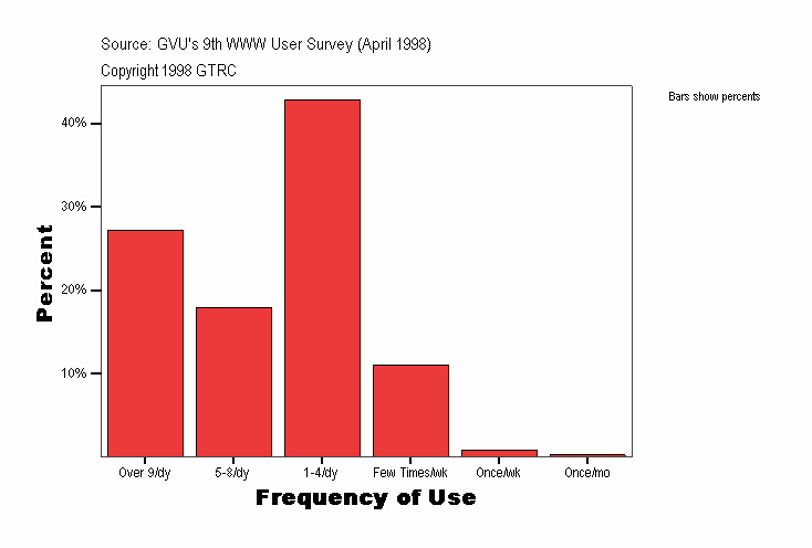 Frequency of Use