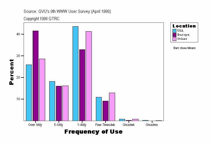 Frequency of Use