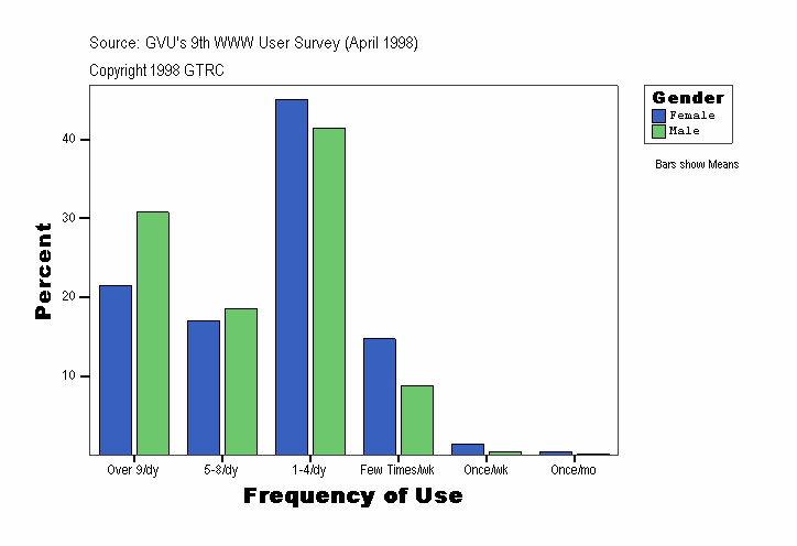 Frequency of Use