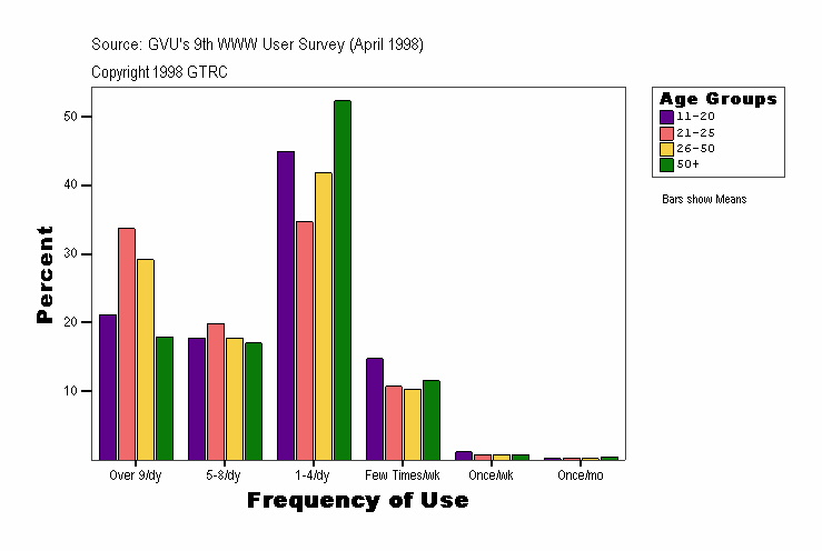 Frequency of Use