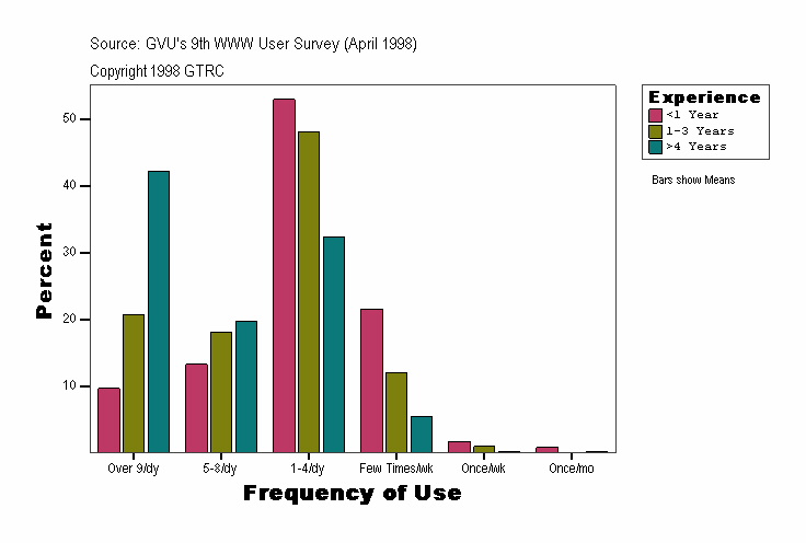 Frequency of Use