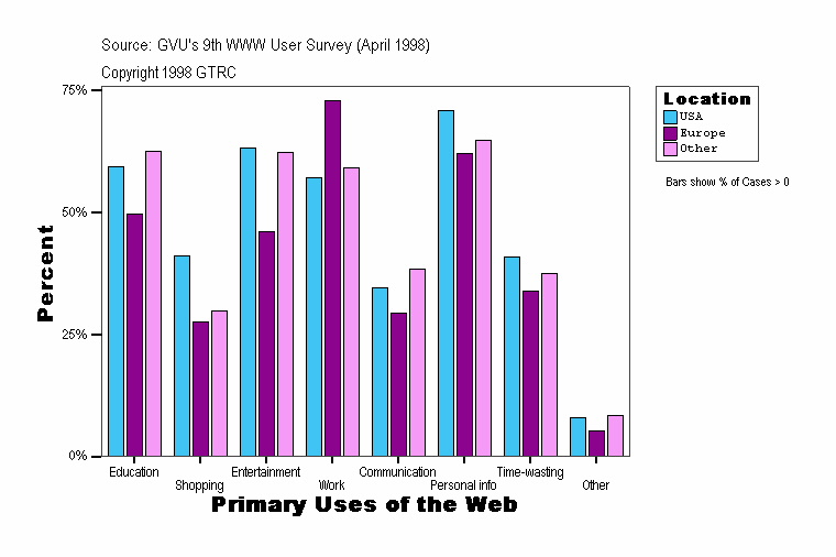 Primary Uses of the Web