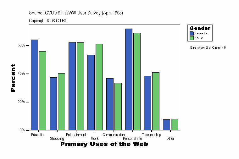 Primary Uses of the Web