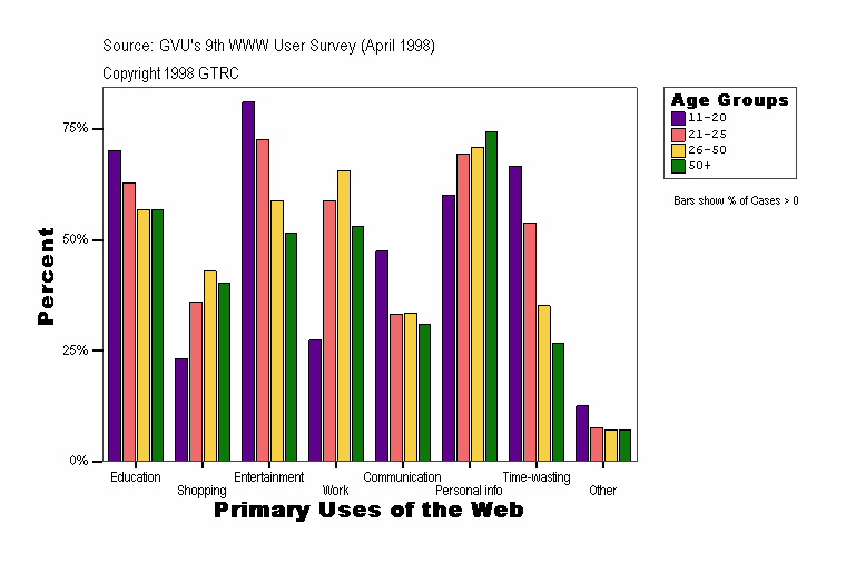 Primary Uses of the Web