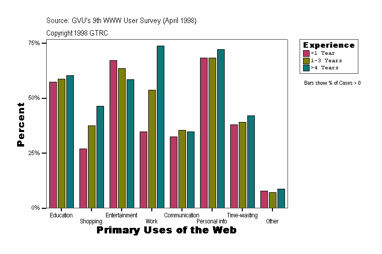Primary Uses of the Web