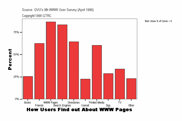 How Users Find out About WWW Pages