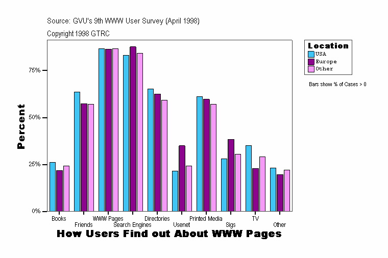How Users Find out About WWW Pages