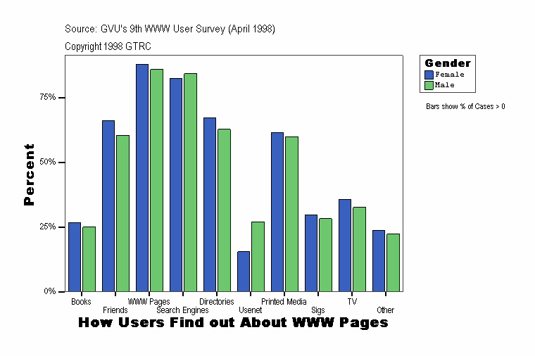 How Users Find out About WWW Pages