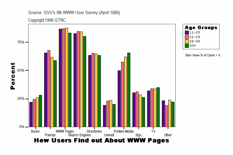 How Users Find out About WWW Pages