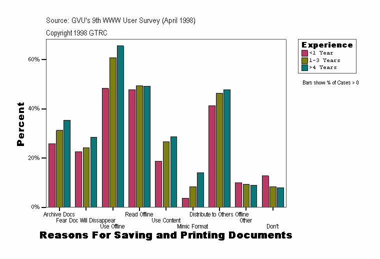 Reasons For Saving and Printing Documents