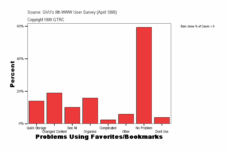 Problems Using Favorites/Bookmarks