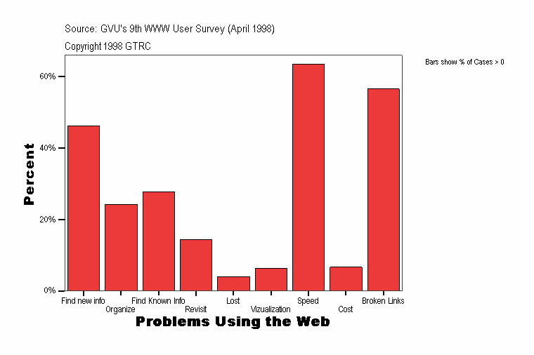 Problems Using the Web