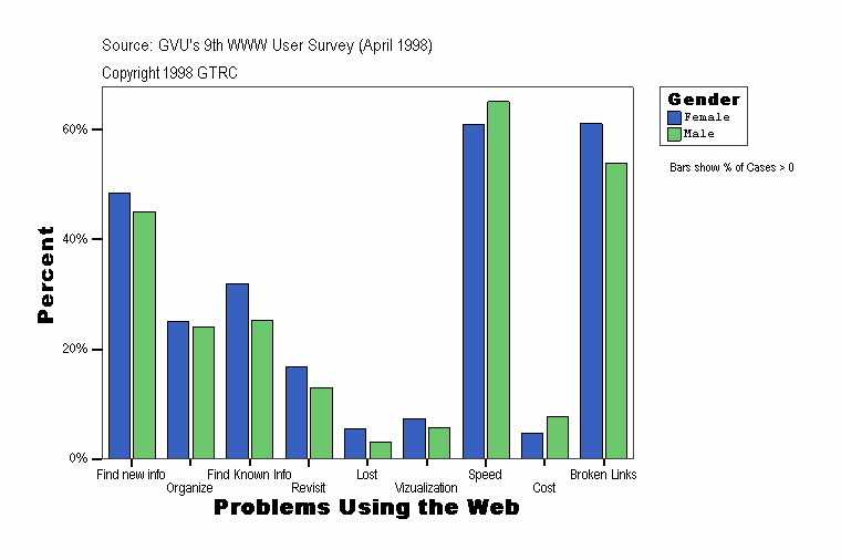 Problems Using the Web