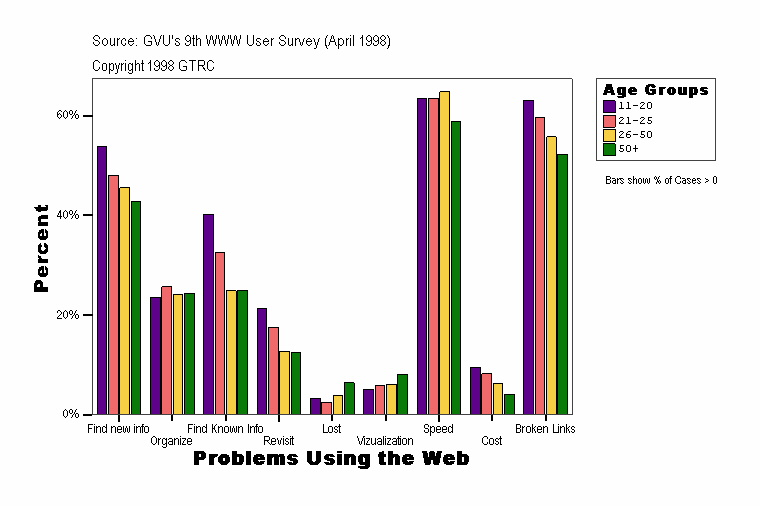 Problems Using the Web