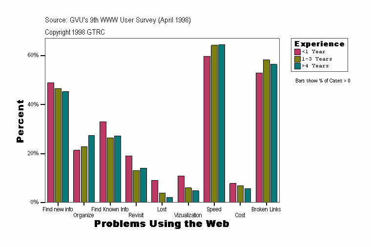 Problems Using the Web