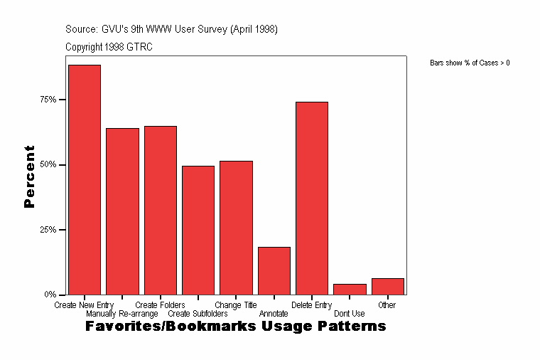 Favorites/Bookmarks Usage Patterns