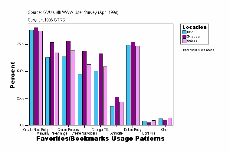 Favorites/Bookmarks Usage Patterns