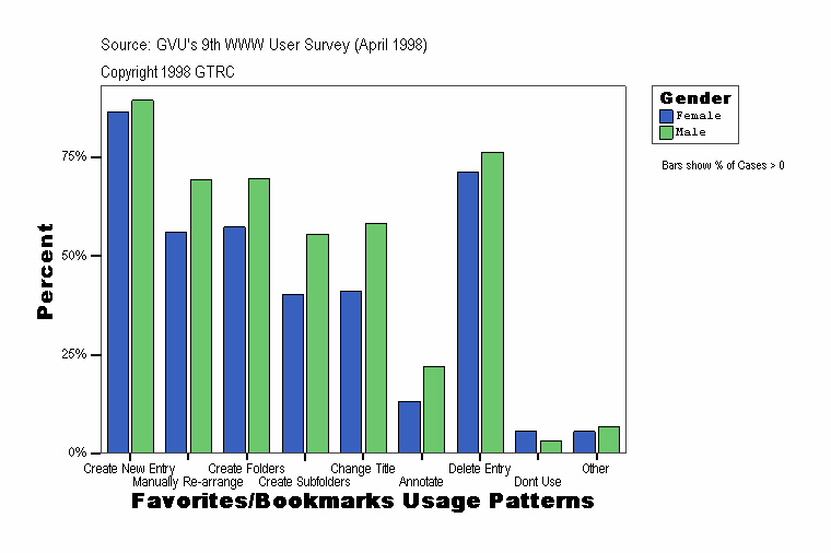 Favorites/Bookmarks Usage Patterns