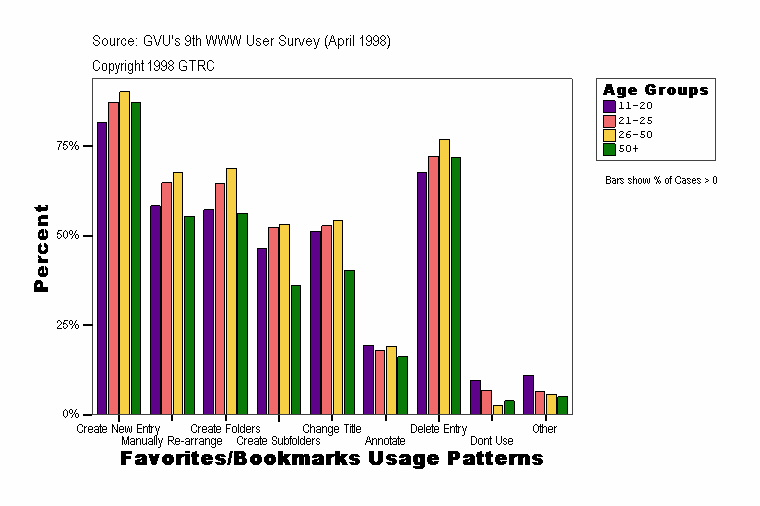 Favorites/Bookmarks Usage Patterns