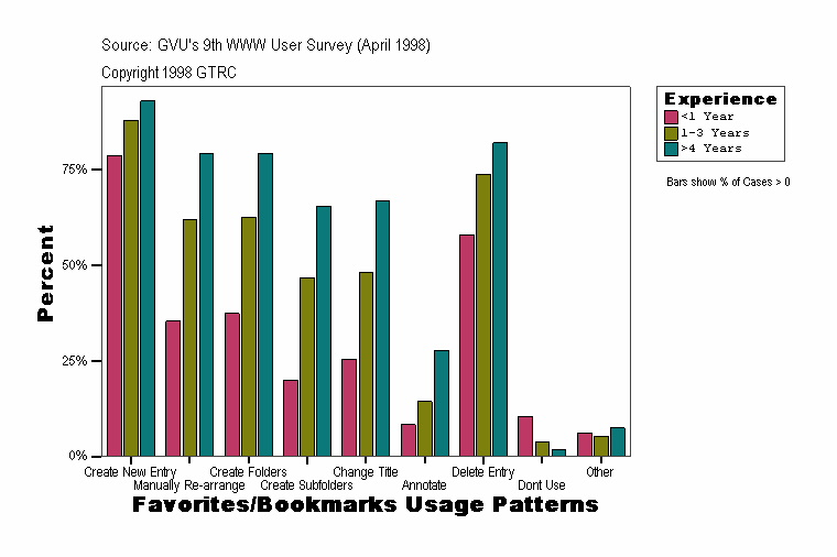Favorites/Bookmarks Usage Patterns