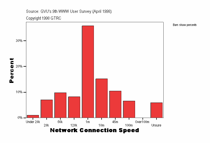Network Connection Speed