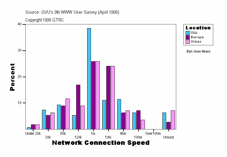 Network Connection Speed