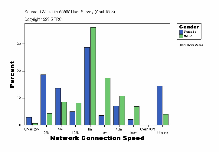 Network Connection Speed