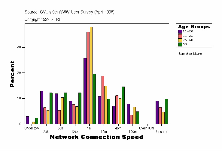Network Connection Speed