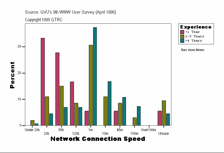 Network Connection Speed