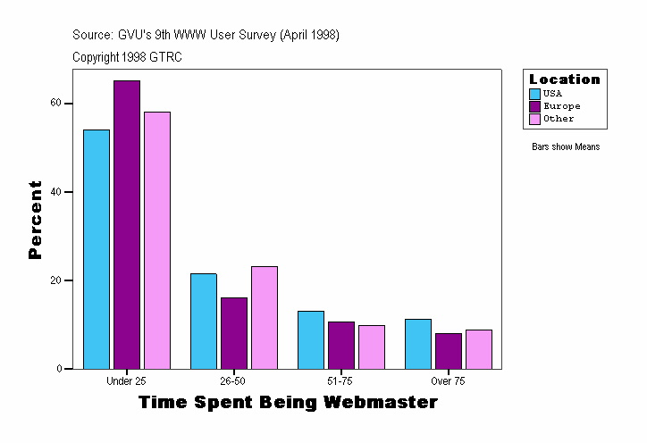 Time Spent Being Webmaster