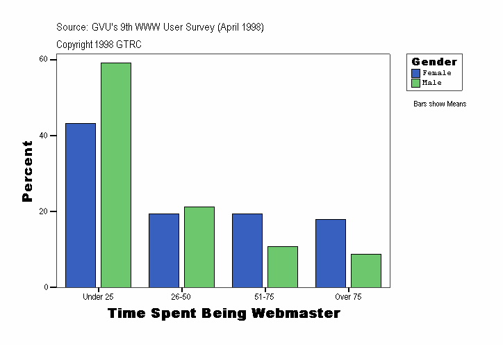 Time Spent Being Webmaster