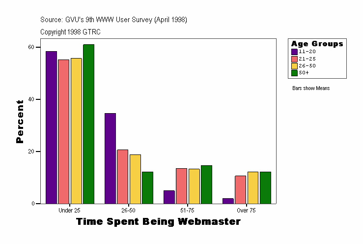Time Spent Being Webmaster