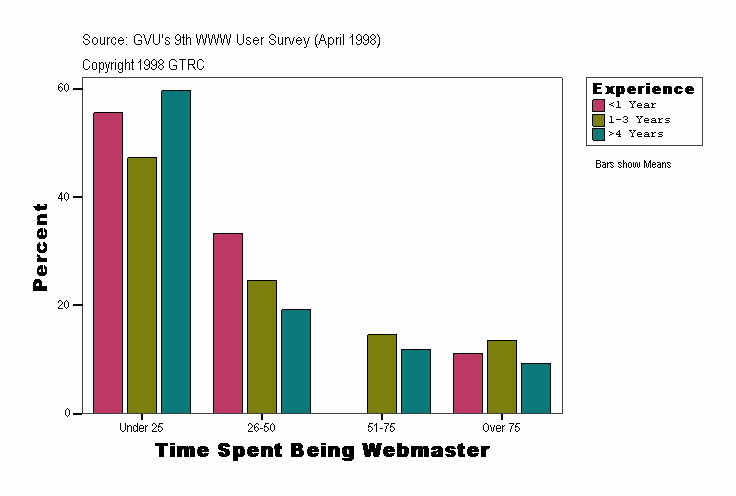 Time Spent Being Webmaster