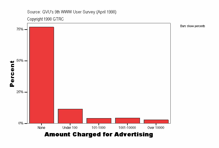Amount Charged for Advertising