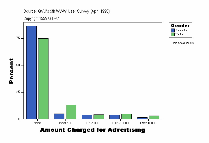 Amount Charged for Advertising