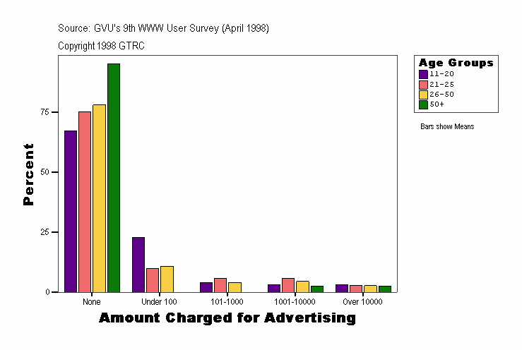 Amount Charged for Advertising